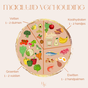 maaltijdverhouding